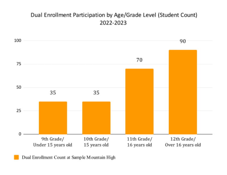 DuE by age-grade 22-23