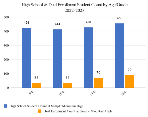 High School and DuE participation by age-grade